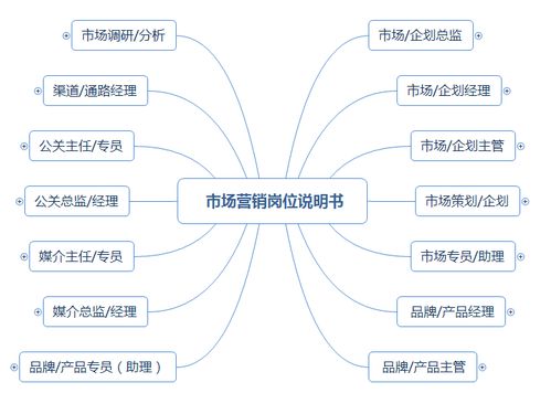市場營銷崗位職責說明書（涵蓋企劃、品牌、產品、渠道、公關及企業形象策劃）